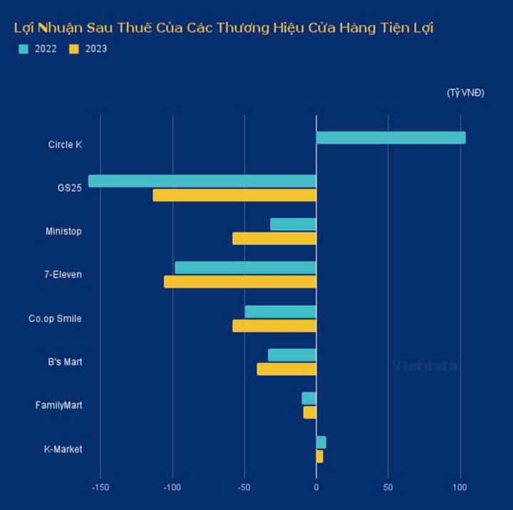 Thu ngàn tỷ, nhưng hẫu hết chuỗi cửa hàng tiện lợi đều báo lỗ. (Nguồn: Vietdata) Thu ngàn tỷ, nhưng hẫu hết chuỗi cửa hàng tiện lợi đều báo lỗ. (Nguồn: Vietdata)