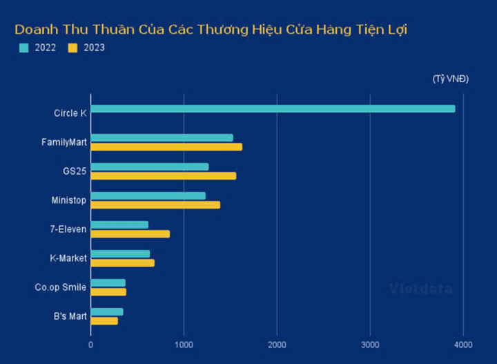 Doanh thu nghìn tỷ của nhiều chuỗi cửa hàng tiện lợi. (Nguồn: Vietdata) Doanh thu nghìn tỷ của nhiều chuỗi cửa hàng tiện lợi. (Nguồn: Vietdata)