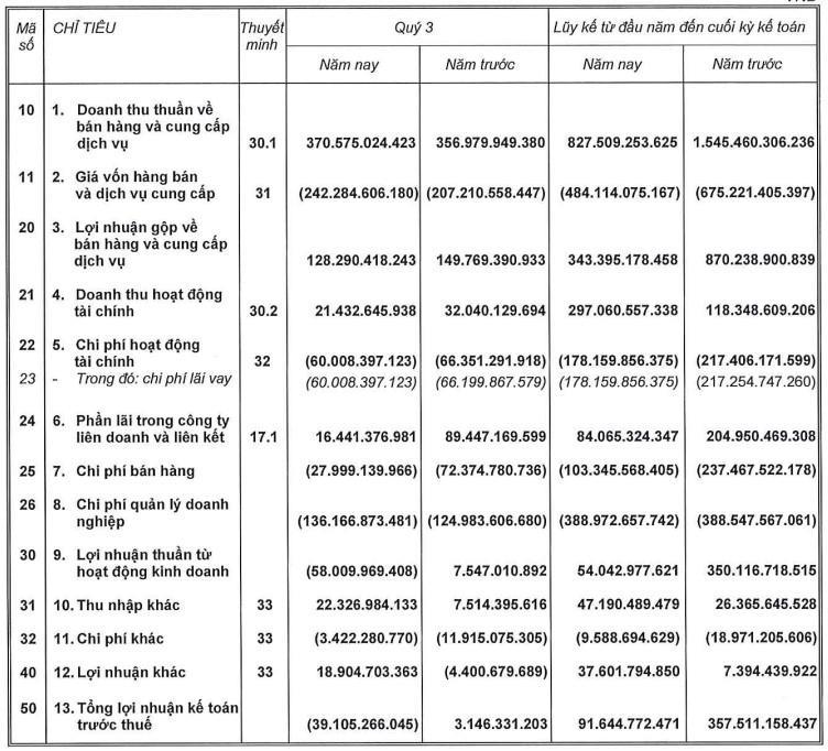 Một số chỉ tiêu kinh doanh trong quý 3/2024 của Nam Long. Một số chỉ tiêu kinh doanh trong quý 3/2024 của Nam Long.