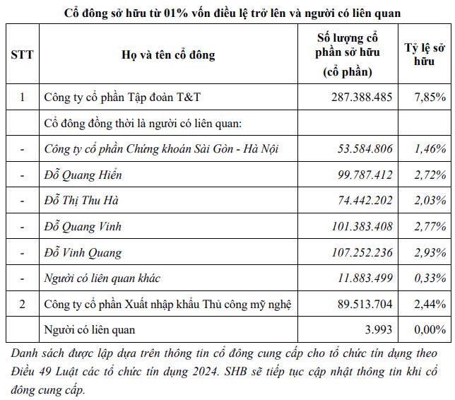 SHB công bố loạt cổ đông lớn nắm trên 1% vốn điều lệ - ảnh 2 SHB công bố loạt cổ đông lớn nắm trên 1% vốn điều lệ - ảnh 2