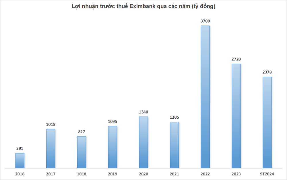 Đón cổ đông lớn GELEX, Eximbank lãi đột biến trong quý 3/2024 - ảnh 2 Đón cổ đông lớn GELEX, Eximbank lãi đột biến trong quý 3/2024 - ảnh 2