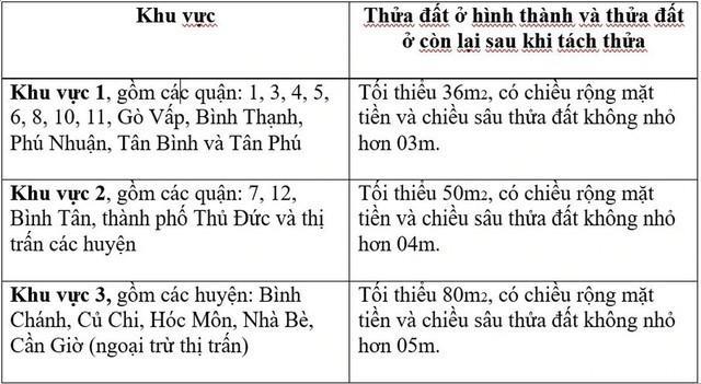 Quy định diện tích tối thiểu được tách thửa đối với đất ở tại TP.HCM. Quy định diện tích tối thiểu được tách thửa đối với đất ở tại TP.HCM.