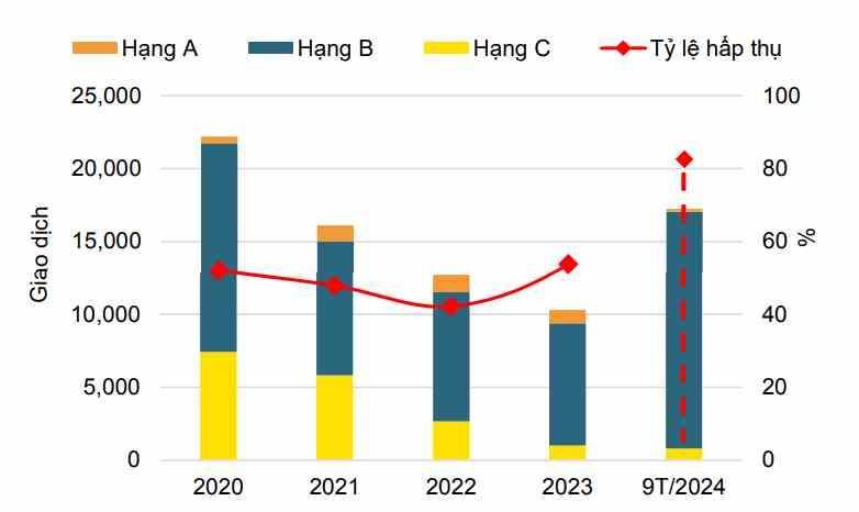 Tình hình hoạt động thị trường căn hộ chung cư Hà Nội quý 3/2024. (Nguồn: Savills Việt Nam) Tình hình hoạt động thị trường căn hộ chung cư Hà Nội quý 3/2024. (Nguồn: Savills Việt Nam)