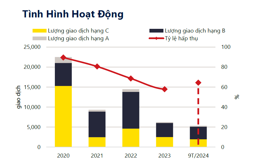 Tình hình hoạt động thị trường căn hộ TP.HCM quý 3/2024. Nguồn: Savills Việt Nam Tình hình hoạt động thị trường căn hộ TP.HCM quý 3/2024. Nguồn: Savills Việt Nam
