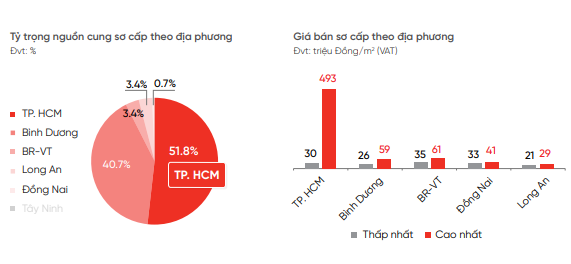 Nguồn cung và giá bán căn hộ chung cư ở TP.HCM và vùng ven trong tháng 10. Nguồn: DKRA. Nguồn cung và giá bán căn hộ chung cư ở TP.HCM và vùng ven trong tháng 10. Nguồn: DKRA.