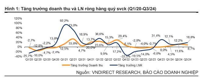 Loạt nhóm ngành dẫn đầu trở thành “ngôi sao tăng trưởng” trong quý III/2024 - ảnh 1 Loạt nhóm ngành dẫn đầu trở thành “ngôi sao tăng trưởng” trong quý III/2024 - ảnh 1
