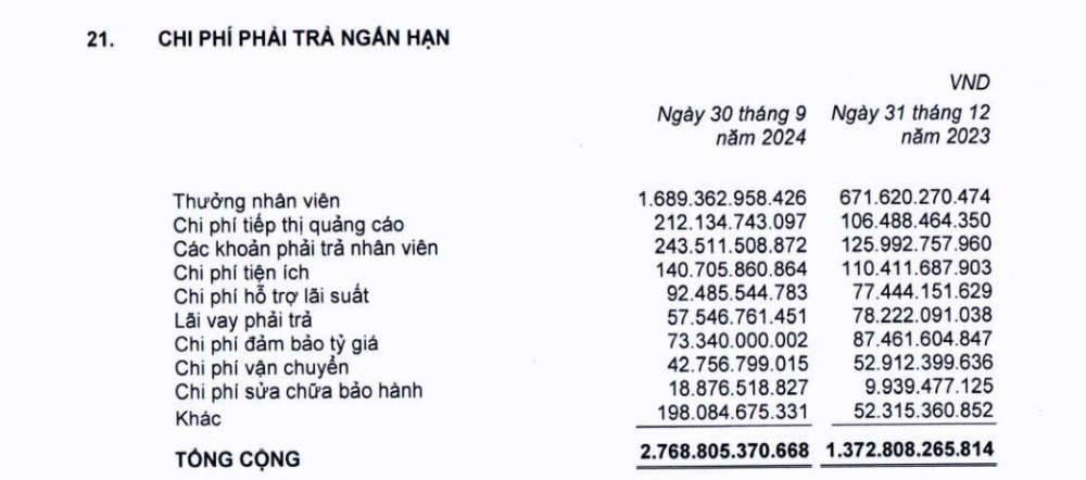 MWG ghi nhận chi phí thưởng nhân viên khoảng 1.689,4 tỷ đồng vào cuối tháng 9. MWG ghi nhận chi phí thưởng nhân viên khoảng 1.689,4 tỷ đồng vào cuối tháng 9.