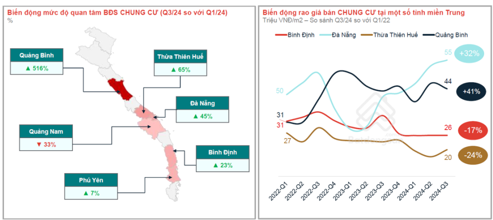 Mức độ quan tâm chung cư tăng đáng kể ở nhiều tỉnh/thành phố miền Trung. Mức độ quan tâm chung cư tăng đáng kể ở nhiều tỉnh/thành phố miền Trung.