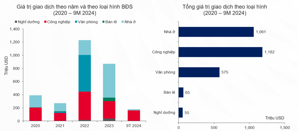 Nguồn: Cushman & Wakefield, MSCI RCA Nguồn: Cushman & Wakefield, MSCI RCA