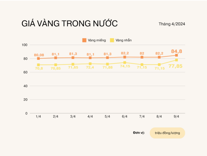Cả vàng nhẫn và vàng miếng đã cùng nhau Cả vàng nhẫn và vàng miếng đã cùng nhau