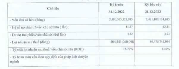 Kết quả kinh doanh của TNR Holdings Việt Nam trong năm 2023. Nguồn: HNX Kết quả kinh doanh của TNR Holdings Việt Nam trong năm 2023. Nguồn: HNX