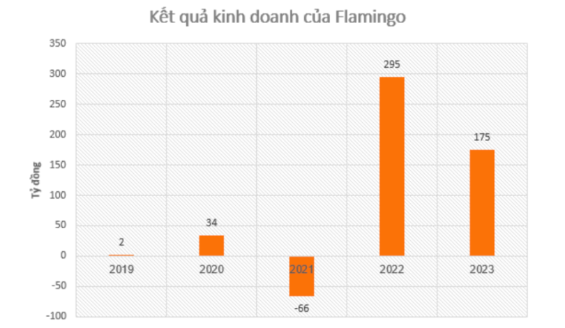 Kết quả kinh doanh của Flamingo Kết quả kinh doanh của Flamingo