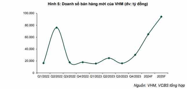 “Siêu dự án” vừa ra mắt dự kiến sẽ mang về cho Vinhomes 100.000 tỷ đồng trong 3 năm tới - ảnh 2 “Siêu dự án” vừa ra mắt dự kiến sẽ mang về cho Vinhomes 100.000 tỷ đồng trong 3 năm tới - ảnh 2