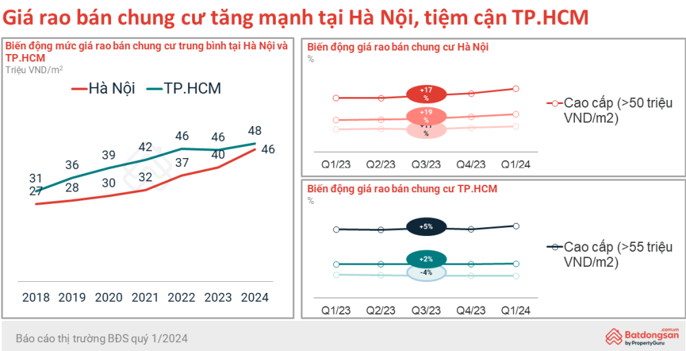 Tốc độ tăng giá chung cư ở Hà Nội vượt TP.HCM sau 6 năm - ảnh 1 Tốc độ tăng giá chung cư ở Hà Nội vượt TP.HCM sau 6 năm - ảnh 1