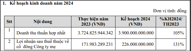 Đất Xanh (DXG) đặt mục tiêu doanh thu thuần và lãi ròng trong năm nay lần lượt đạt 3.900 tỷ đồng và 226 tỷ đồng, so với thực hiện của năm 2023 đã tăng lần lượt 5% và 31%. Đất Xanh (DXG) đặt mục tiêu doanh thu thuần và lãi ròng trong năm nay lần lượt đạt 3.900 tỷ đồng và 226 tỷ đồng, so với thực hiện của năm 2023 đã tăng lần lượt 5% và 31%.