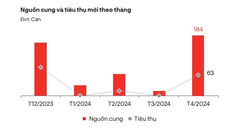 Nguồn: DKRA Nguồn: DKRA