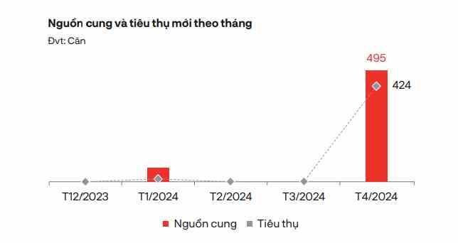 Nguồn: DKRA Nguồn: DKRA