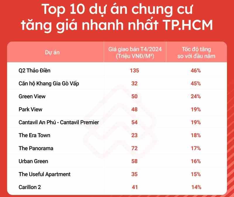Top 10 dự án chung cư tăng giá cao và được tìm kiếm nhiều nhất 4 tháng đầu năm - ảnh 2 Top 10 dự án chung cư tăng giá cao và được tìm kiếm nhiều nhất 4 tháng đầu năm - ảnh 2
