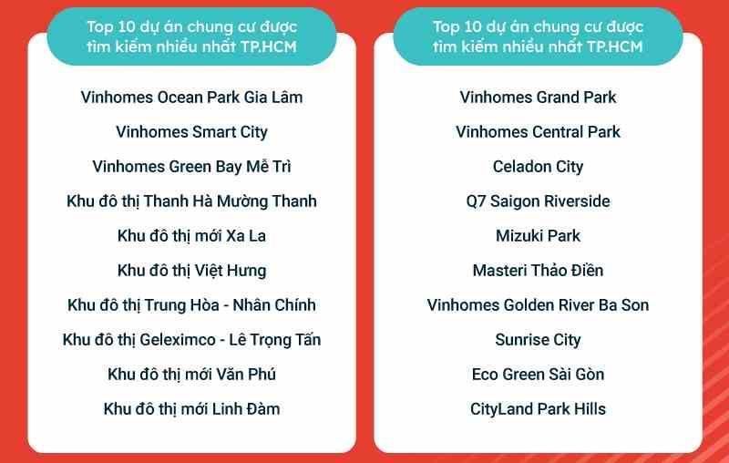 Top 10 dự án chung cư tăng giá cao và được tìm kiếm nhiều nhất 4 tháng đầu năm - ảnh 3 Top 10 dự án chung cư tăng giá cao và được tìm kiếm nhiều nhất 4 tháng đầu năm - ảnh 3