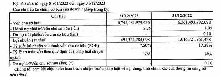 Kết quả kinh doanh của DOJI trong năm 2023. (Nguồn: HNX) Kết quả kinh doanh của DOJI trong năm 2023. (Nguồn: HNX)