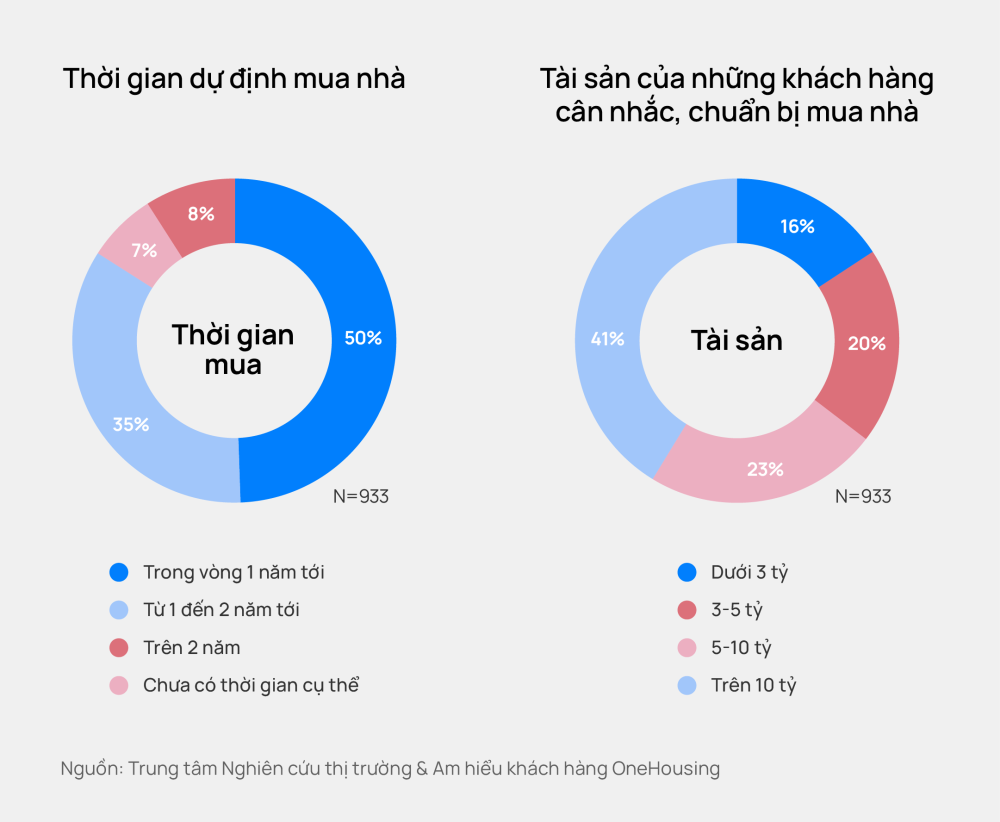 Theo Trung tâm nghiên cứu thị trường và am hiểu khách hàng OneHousing