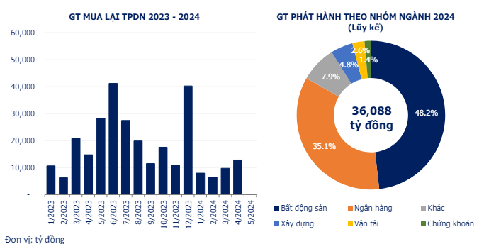 Gần 74.000 tỷ đồng trái phiếu bất động sản chờ đáo hạn từ nay đến cuối năm