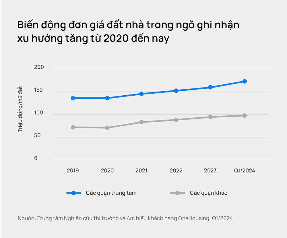 Giao dịch tăng đột biến, giá nhà trong ngõ ở Hà Nội tăng lên 170 triệu đồng/m2 - ảnh 1 Giao dịch tăng đột biến, giá nhà trong ngõ ở Hà Nội tăng lên 170 triệu đồng/m2 - ảnh 1