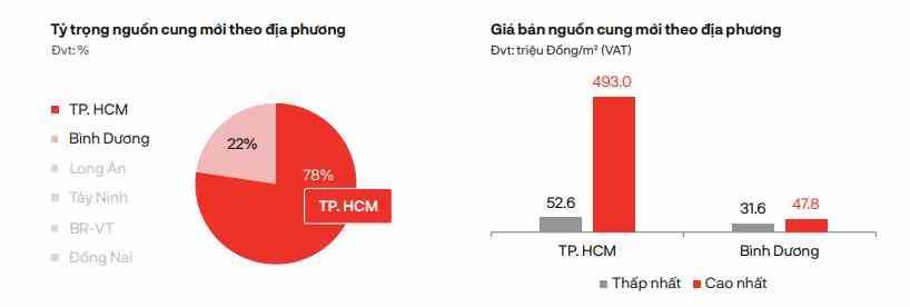 Nguồn: DKRA Nguồn: DKRA