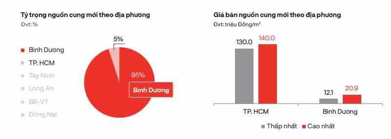 Nguồn: DKRA Nguồn: DKRA