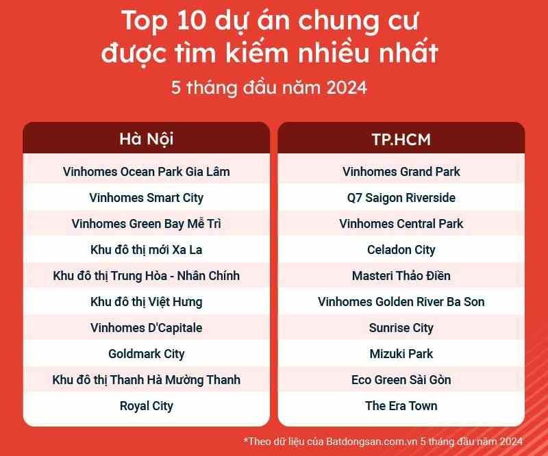 Nguồn: Batdongsan.com.vn Nguồn: Batdongsan.com.vn