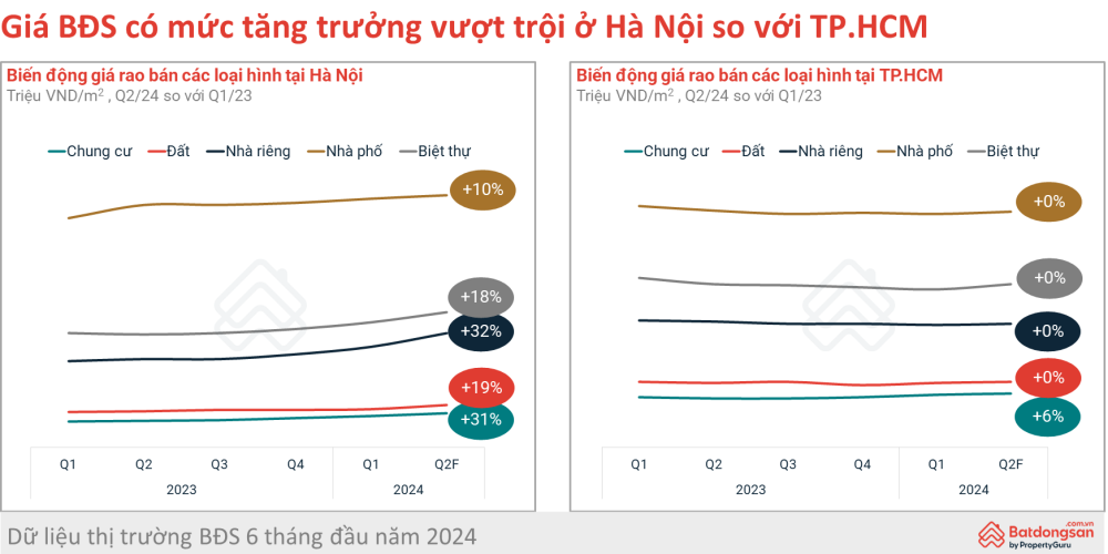 Bất động sản vẫn là kênh đầu tư có lợi suất cao nhất 6 tháng đầu năm - ảnh 2 Bất động sản vẫn là kênh đầu tư có lợi suất cao nhất 6 tháng đầu năm - ảnh 2