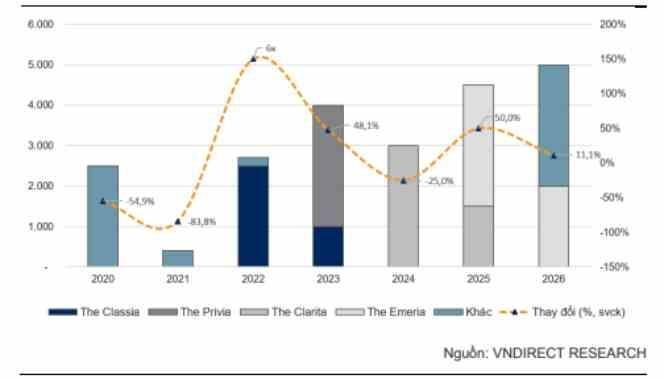 Dự phóng doanh số ký bán sẽ giảm 25% svck trong 2024 và tăng 50% svck trong năm 2025 nhờ ba dự án mới (The Clarita, The Emeria, Lê Minh Xuân) (Đơn vị: tỷ đồng). Dự phóng doanh số ký bán sẽ giảm 25% svck trong 2024 và tăng 50% svck trong năm 2025 nhờ ba dự án mới (The Clarita, The Emeria, Lê Minh Xuân) (Đơn vị: tỷ đồng).