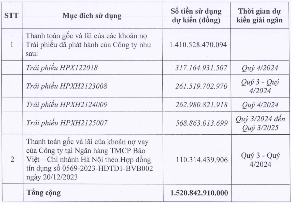 Phương án sử dụng vốn từ chào bán cổ phiếu cho cổ đông hiện hữu của HPX. Phương án sử dụng vốn từ chào bán cổ phiếu cho cổ đông hiện hữu của HPX.