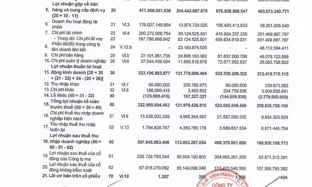 Hết quý II/2024, LGC báo lãi lớn. Hết quý II/2024, LGC báo lãi lớn.