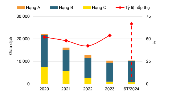 Tình hình hoạt động của thị trường căn hộ tại Hà Nội. (Nguồn: Savills Việt Nam) Tình hình hoạt động của thị trường căn hộ tại Hà Nội. (Nguồn: Savills Việt Nam)