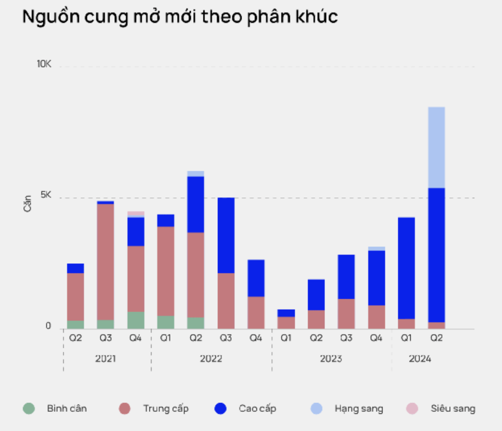 Nguồn cung chung cư năm 2024 cải thiện Nguồn cung chung cư năm 2024 cải thiện