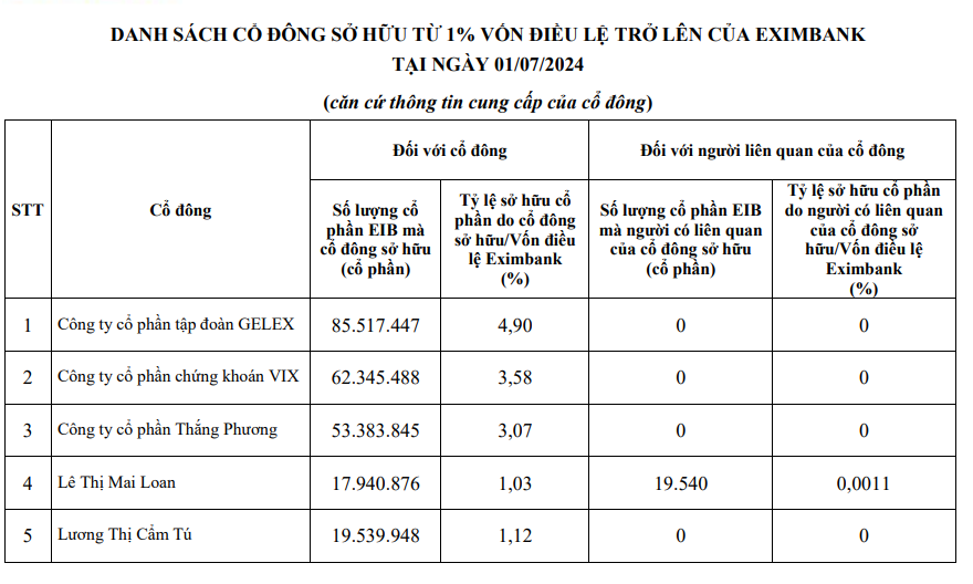 Danh sách cổ đông sở hữu từ 1% vốn điều lệ trở lên của Eximbank tại ngày 1/7/2024. Danh sách cổ đông sở hữu từ 1% vốn điều lệ trở lên của Eximbank tại ngày 1/7/2024.