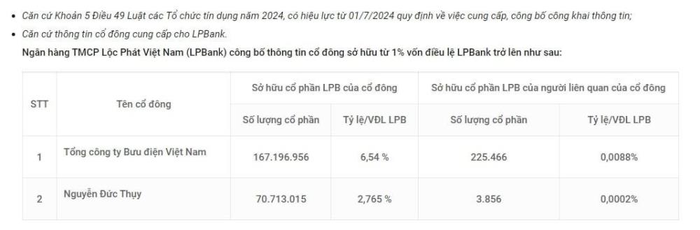 Danh sách cổ đông sở hữu từ 1% vốn điều lệ LPBank. (Nguồn: LPBank) Danh sách cổ đông sở hữu từ 1% vốn điều lệ LPBank. (Nguồn: LPBank)