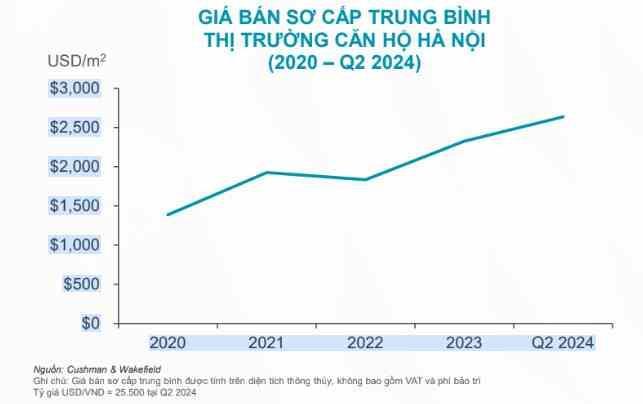 Nguồn: Cushman & Wakefield Nguồn: Cushman & Wakefield