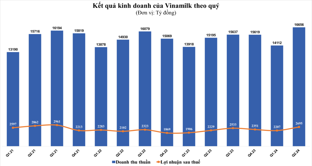 Vinamilk báo lãi sau thuế gần 2.700 tỷ đồng, cao nhất 11 quý - ảnh 2 Vinamilk báo lãi sau thuế gần 2.700 tỷ đồng, cao nhất 11 quý - ảnh 2
