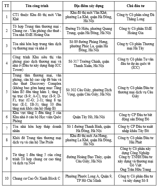 Một số cao ốc vi phạm quy định về PCCC. (Nguồn: Cục PCCC và CNCH) Một số cao ốc vi phạm quy định về PCCC. (Nguồn: Cục PCCC và CNCH)