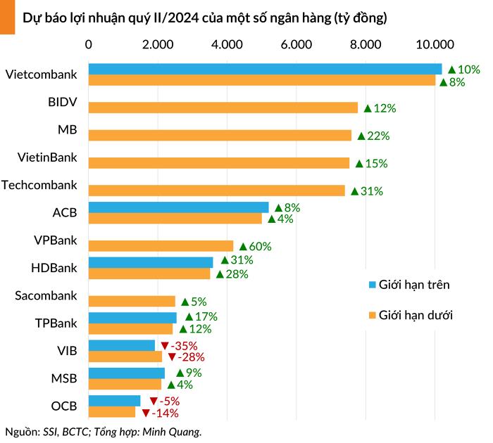Dự báo lợi nhuận của 11 ngân hàng tăng mạnh trong quý II, mức cao nhất lên tới 60% - ảnh 1 Dự báo lợi nhuận của 11 ngân hàng tăng mạnh trong quý II, mức cao nhất lên tới 60% - ảnh 1