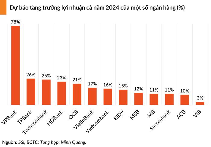 Dự báo lợi nhuận của 11 ngân hàng tăng mạnh trong quý II, mức cao nhất lên tới 60% - ảnh 2 Dự báo lợi nhuận của 11 ngân hàng tăng mạnh trong quý II, mức cao nhất lên tới 60% - ảnh 2