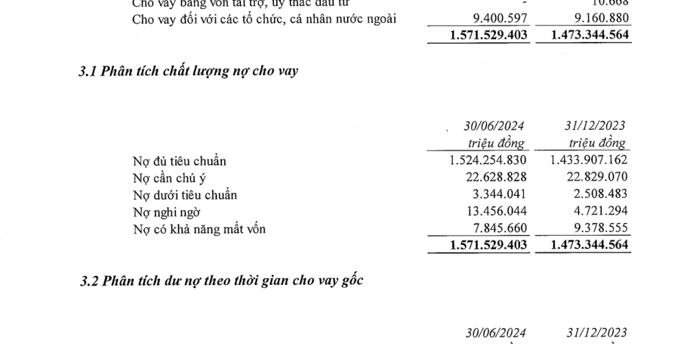Nợ nhóm 4 của VietinBank tăng đột biến chỉ trong 2 quý vừa qua. Nợ nhóm 4 của VietinBank tăng đột biến chỉ trong 2 quý vừa qua.