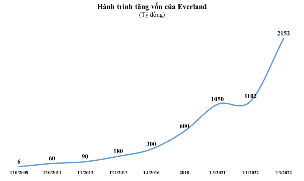 “Nhòm ngó” dự án hơn 2.400 tỷ đồng tại vùng đất quy tụ loạt ông lớn Vingroup, Sungroup, BRG… tiềm lực của Everland ra sao? - ảnh 1 “Nhòm ngó” dự án hơn 2.400 tỷ đồng tại vùng đất quy tụ loạt ông lớn Vingroup, Sungroup, BRG… tiềm lực của Everland ra sao? - ảnh 1