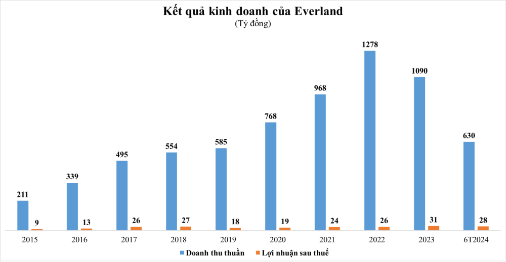 “Nhòm ngó” dự án hơn 2.400 tỷ đồng tại vùng đất quy tụ loạt ông lớn Vingroup, Sungroup, BRG… tiềm lực của Everland ra sao? - ảnh 3 “Nhòm ngó” dự án hơn 2.400 tỷ đồng tại vùng đất quy tụ loạt ông lớn Vingroup, Sungroup, BRG… tiềm lực của Everland ra sao? - ảnh 3