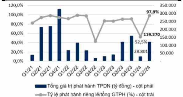 Giá trị TPDN được phát hành và tỷ lệ phát hành riêng lẻ. (Nguồn: Vndirect) Giá trị TPDN được phát hành và tỷ lệ phát hành riêng lẻ. (Nguồn: Vndirect)