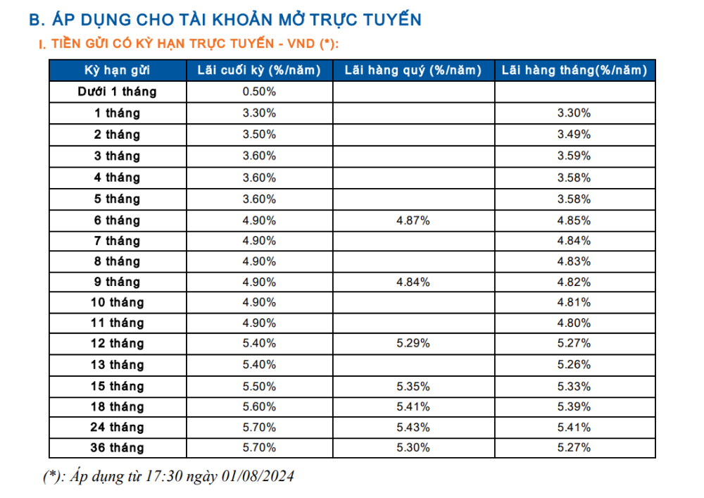 Biểu lãi suất tiết kiệm trực tuyến Sacombank. (Nguồn: Sacombank) Biểu lãi suất tiết kiệm trực tuyến Sacombank. (Nguồn: Sacombank)