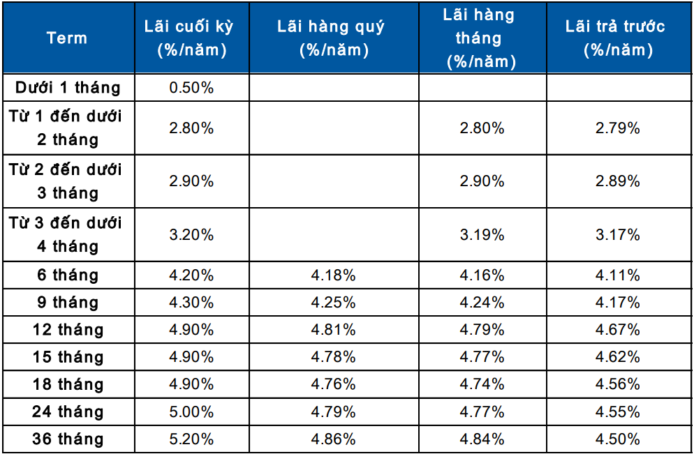 Biểu lãi suất tiền gửi tại quầy tại Sacombank. (Nguồn: Sacombank) Biểu lãi suất tiền gửi tại quầy tại Sacombank. (Nguồn: Sacombank)