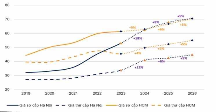 Đà tăng giá của phân khúc chung cư được dự báo sẽ chậm lại từ năm 2025. Đà tăng giá của phân khúc chung cư được dự báo sẽ chậm lại từ năm 2025.